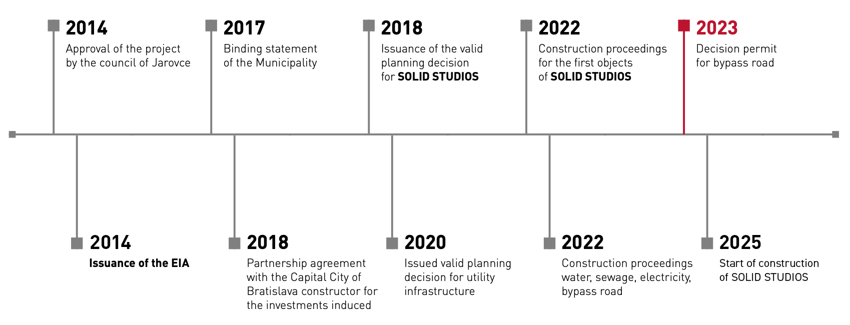 timeline